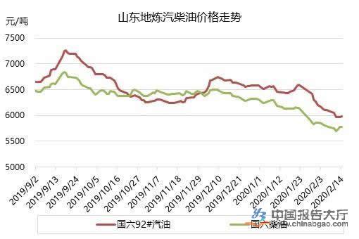 疫情影響國(guó)內(nèi)成品油大幅下跌